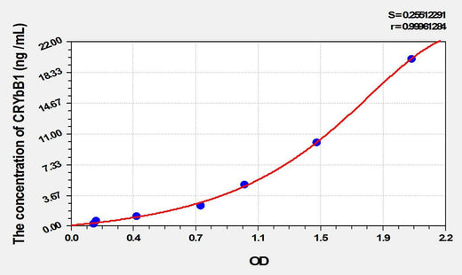 Mouse CRYbB1(Crystallin Beta B1) ELISA Kit