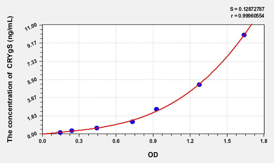 Mouse CRYgS(Crystallin Gamma S) ELISA Kit