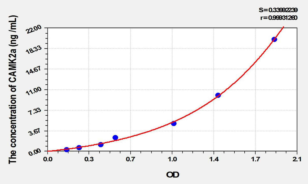 Mouse CAMK2a(Calcium/Calmodulin Dependent Protein Kinase II Alpha) ELISA Kit