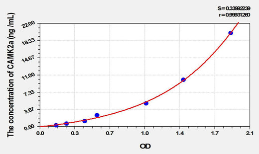Mouse CAMK2a(Calcium/Calmodulin Dependent Protein Kinase II Alpha) ELISA Kit