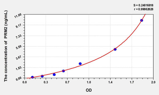 Mouse PRM2(Protamine 2) ELISA Kit