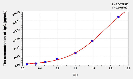Goat IgG(Immunoglobulin G) ELISA Kit