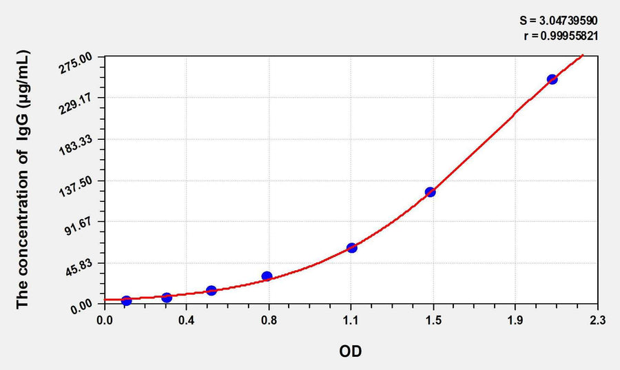 Goat IgG(Immunoglobulin G) ELISA Kit