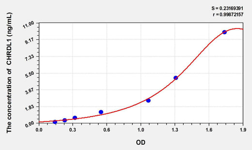 Mouse CHRDL1(Chordin Like Protein 1) ELISA Kit