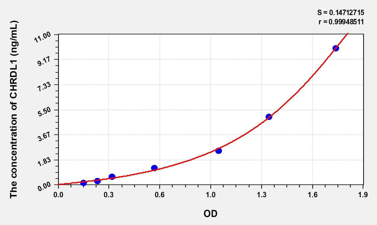 Mouse CHRDL1(Chordin Like Protein 1) Microsample ELISA Kit
