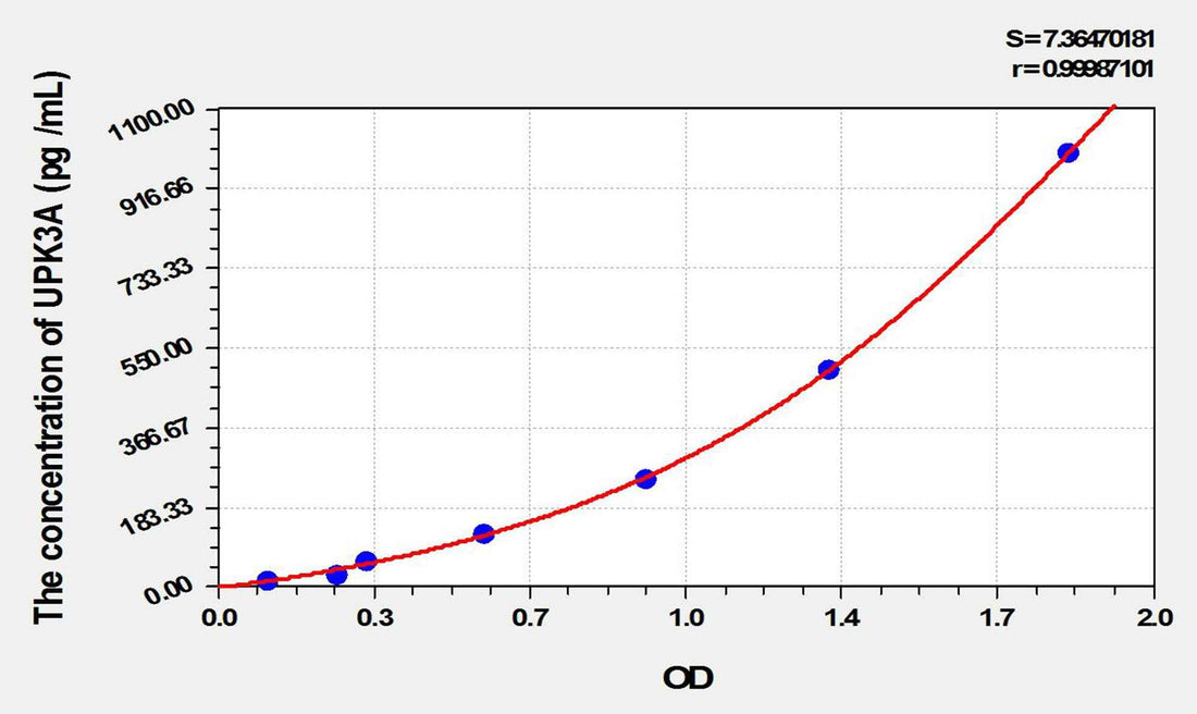 Rat UPK3A(Uroplakin 3A) ELISA Kit