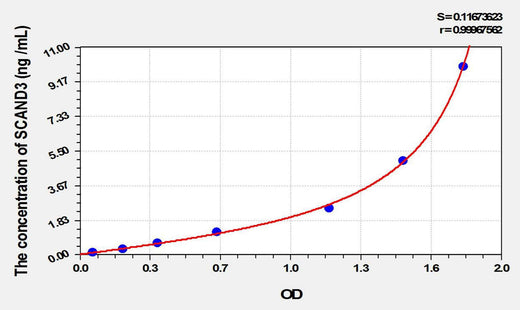 Human SCAND3(SCAN Domain Containing Protein 3) ELISA Kit