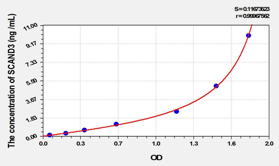 Human SCAND3(SCAN Domain Containing Protein 3) ELISA Kit