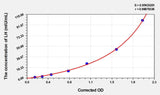 Dog LH(Luteinizing Hormone) ELISA Kit