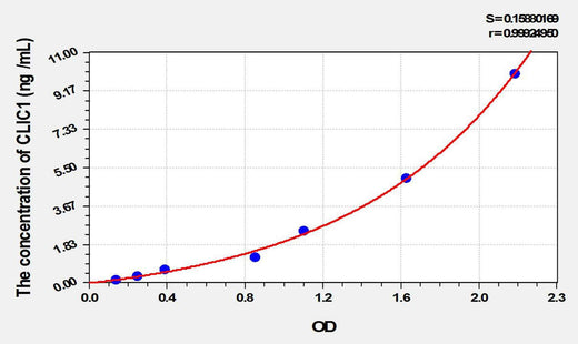Mouse CLIC1(Chloride Intracellular Channel Protein 1) ELISA Kit
