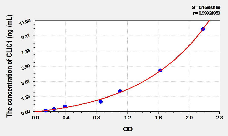 Mouse CLIC1(Chloride Intracellular Channel Protein 1) ELISA Kit