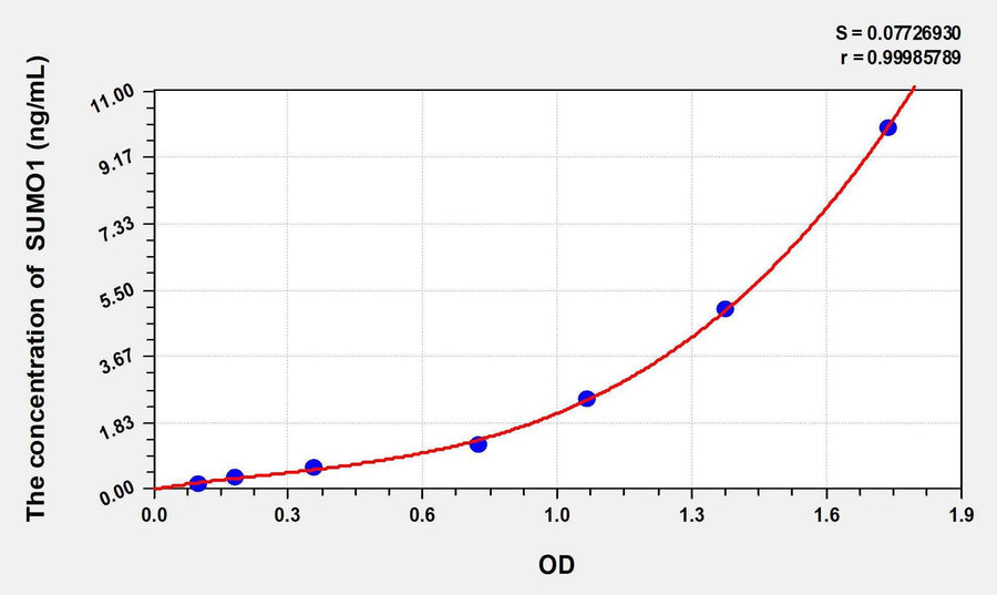 Mouse SUMO1(Small Ubiquitin Related Modifier Protein 1) ELISA Kit