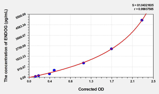 Rat ENDOG(Endonuclease G, Mitochondrial) ELISA Kit