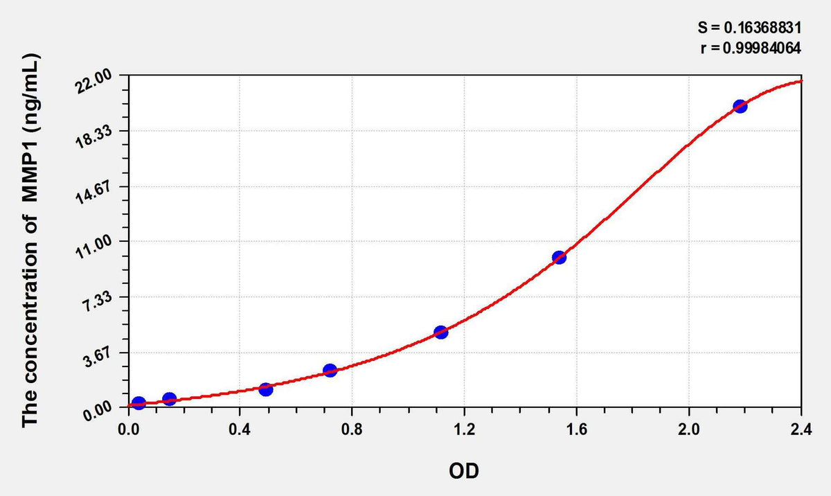Pig MMP1(Matrix Metalloproteinase 1) ELISA Kit