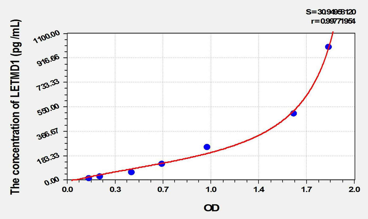 Human LETMD1(LETM1 Domain Containing Protein 1) ELISA Kit