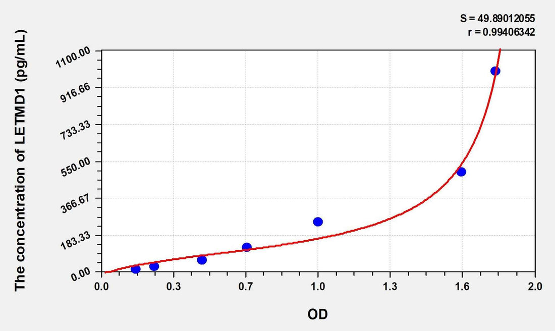 Human LETMD1(LETM1 Domain Containing Protein 1) Microsample ELISA Kit