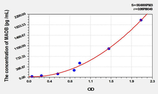 Mouse MAOB(Monoamine Oxidase B) ELISA Kit