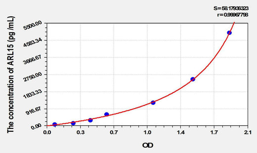 Human ARL15(ADP Ribosylation Factor Like Protein 15) ELISA Kit