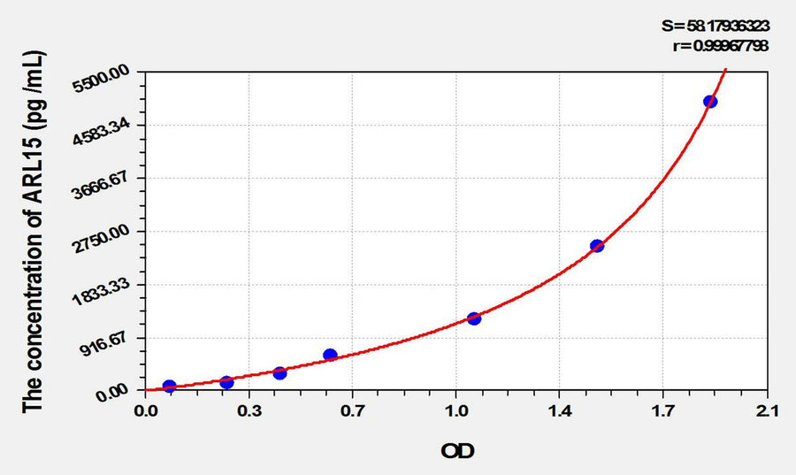 Human ARL15(ADP Ribosylation Factor Like Protein 15) ELISA Kit