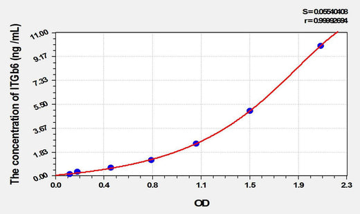 Mouse ITGb6(Integrin Beta 6) ELISA Kit
