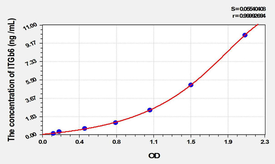 Mouse ITGb6(Integrin Beta 6) ELISA Kit