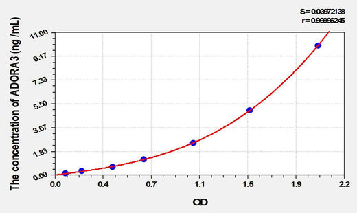 Rat ADORA3(Adenosine A3 Receptor) ELISA Kit