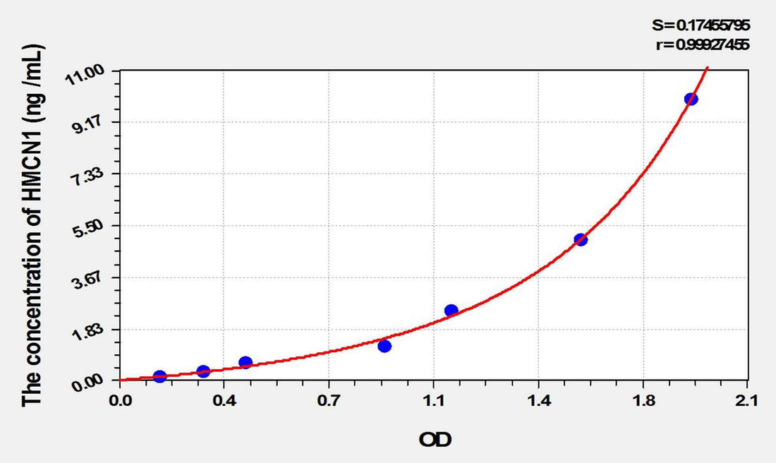 Mouse HMCN1(Hemicentin 1) ELISA Kit