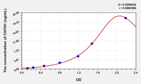 Rat CNTN1(Contactin 1) Microsample ELISA Kit