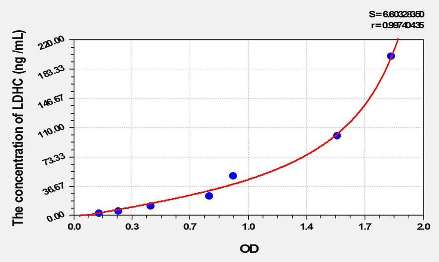 Rat LDHC(Lactate Dehydrogenase C) ELISA Kit