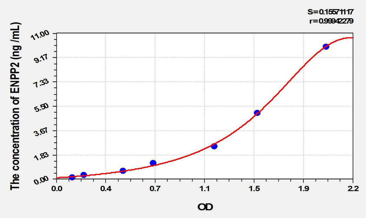 Rat ENPP2(Ectonucleotide Pyrophosphatase/Phosphodiesterase 2) ELISA Kit