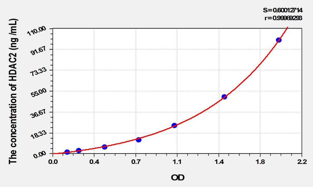Rat HDAC2(Histone Deacetylase 2) ELISA Kit
