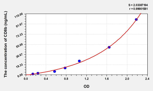 Human CD8b(Cluster Of Differentiation 8b) Microsample ELISA Kit