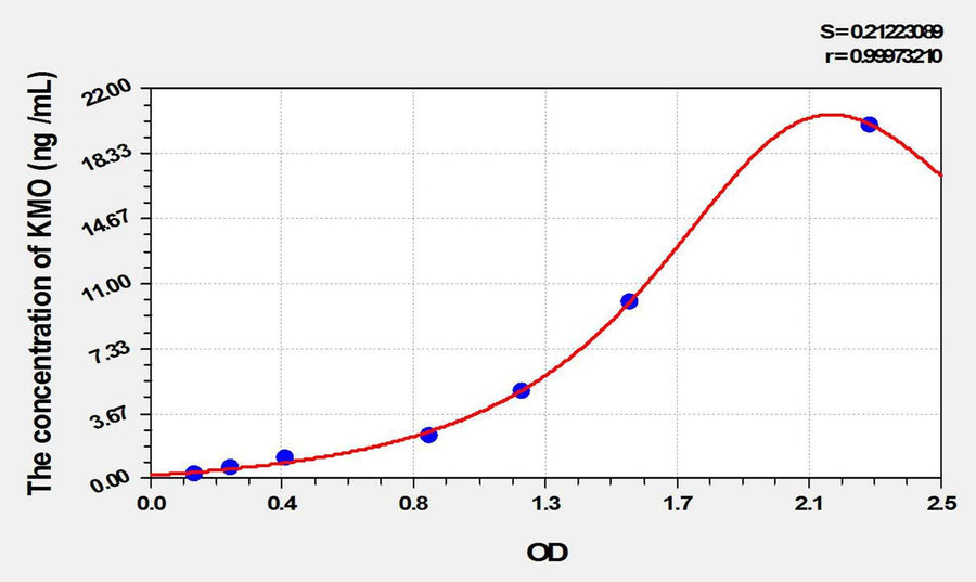 Rat KMO(Kynurenine-3-Monooxygenase) ELISA Kit