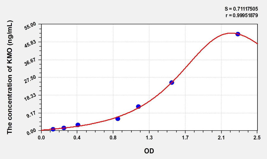Rat KMO(Kynurenine-3-Monooxygenase) Microsample ELISA Kit