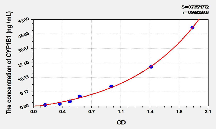 Rat CYP1B1(Cytochrome P450 1B1) ELISA Kit