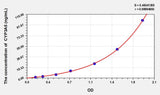 Rat CYP3A5(Cytochrome P450 3A5) ELISA Kit