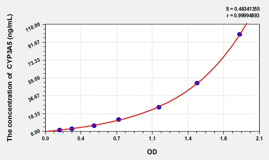 Rat CYP3A5(Cytochrome P450 3A5) ELISA Kit