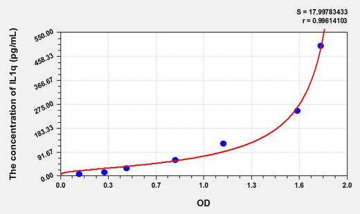 Human IL1q(Interleukin 1 Theta) ELISA Kit