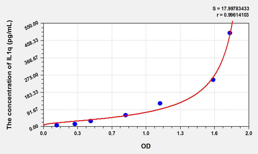 Human IL1q(Interleukin 1 Theta) ELISA Kit