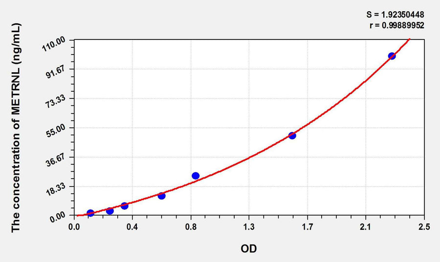 Human METRNL(Meteorin Like Protein) ELISA Kit