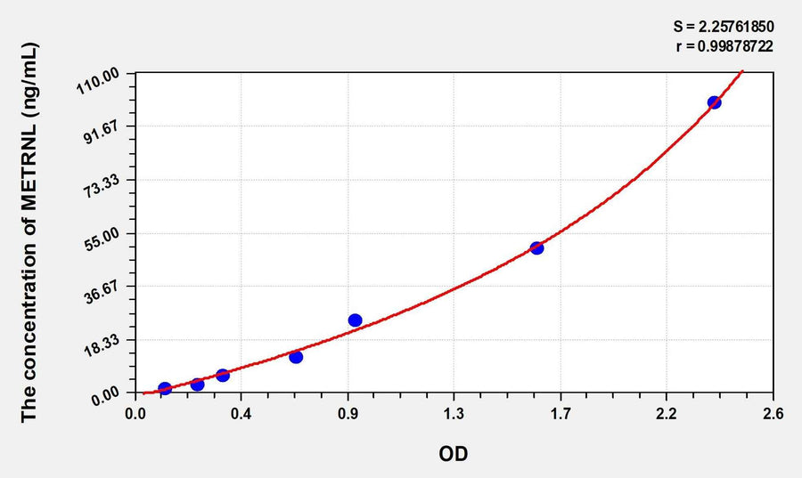 Human METRNL(Meteorin Like Protein) Microsample ELISA Kit