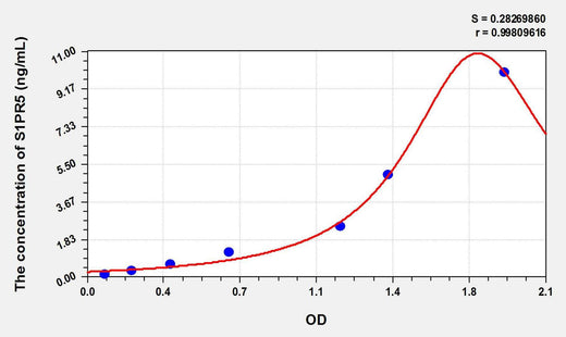 Mouse S1PR5(Sphingosine 1 Phosphate Receptor 5) ELISA Kit