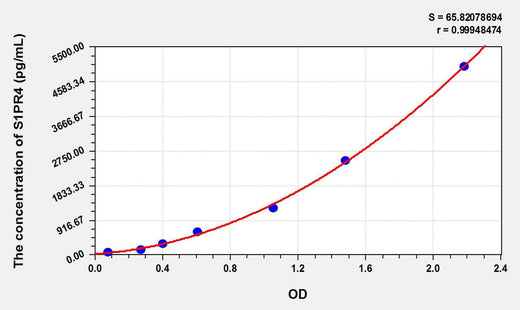 Mouse S1PR4(Sphingosine 1 Phosphate Receptor 4) ELISA Kit