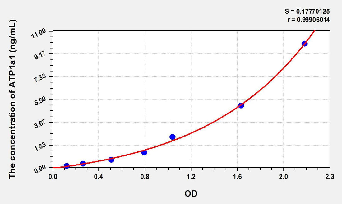 Human ATP1a1(ATPase, Na+/K+ Transporting Alpha 1 Polypeptide) ELISA Kit