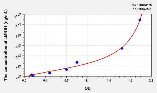 Human LMNB1(Lamin B1) Microsample ELISA Kit