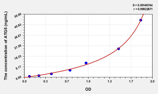 Human ATG5(Autophagy Related Protein 5) Microsample ELISA Kit