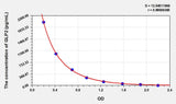 Mouse GLP2(Glucagon Like Peptide 2) ELISA Kit