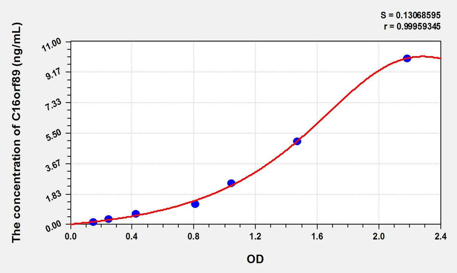 Human C16orf89(Chromosome 16 Open Reading Frame 89) ELISA Kit
