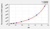 Goat ET-1(Endothelin1) ELISA Kit