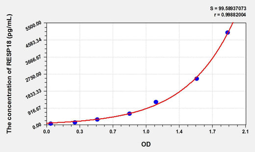 Human RESP18(Regulated Endocrine Specific Protein 18) ELISA Kit